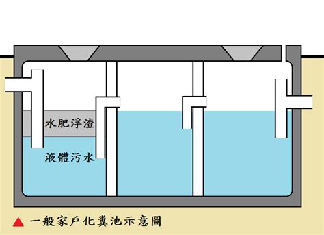 化糞池 位置|臺中市政府水利局